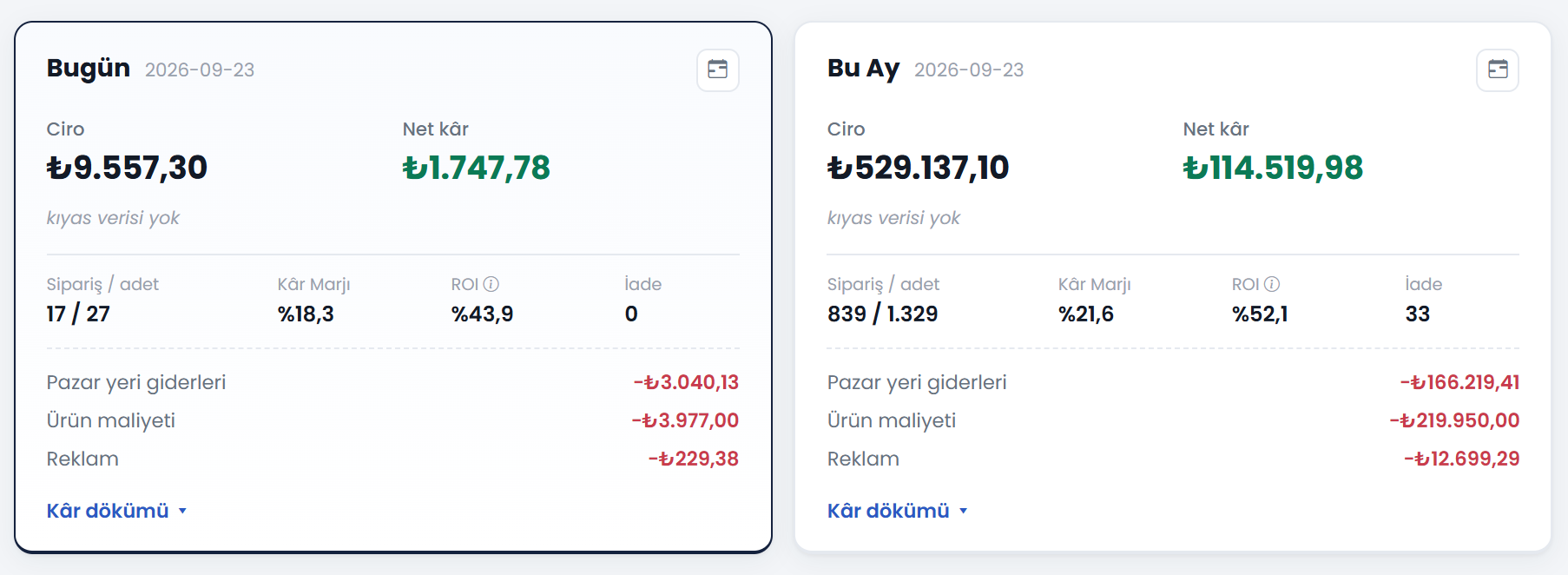 Cirometre panelinde bugün ve bu ayın cirosu, net kârı ve ürün bazında kâr tablosu